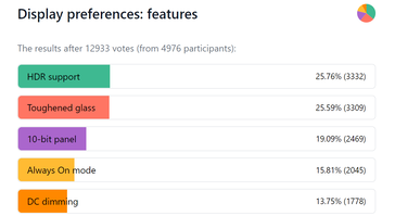 GSMArena partage les résultats de son récent sondage sur l'affichage des smartphones. (Source : GSMArena)