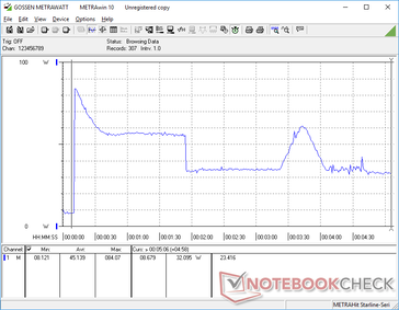 Le stress Prime95 a commencé au bout de 10s. La consommation a atteint 84 W avant de chuter et de varier entre 32 W et 61 W