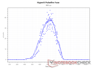 Le capteur compte à 800 DPI