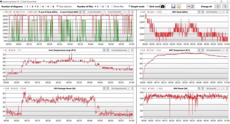 Boucle de données du CPU et du GPU Witcher 3 (paramètres Ultra)