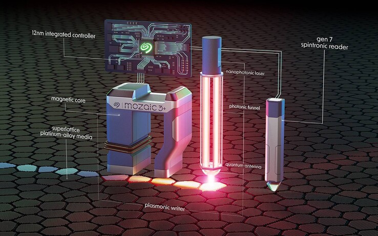 Mozaic 3+ utilise un laser qui excite les électrons de surface à la pointe pour chauffer le support avant d'écrire magnétiquement chaque bit de données. (Source : Seagate)