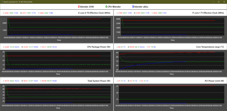 Les limites de puissance de Alder Lake-U peuvent être augmentées avec "ThrottleStop" (= rouge). Vert = PLs par défaut, bleu = sur batterie. Cependant, cela n'est pas recommandé en raison du risque de surchauffe.