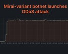 Cloudflare a réussi à détecter et à décourager une attaque DDoS multi-vecteurs de 2 Tbps. (Image : Cloudflare)