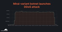 Cloudflare a réussi à détecter et à décourager une attaque DDoS multi-vecteurs de 2 Tbps. (Image : Cloudflare)