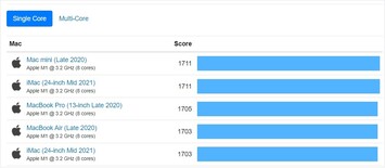 Tableau du Mac monocœur. (Image source : Geekbench)