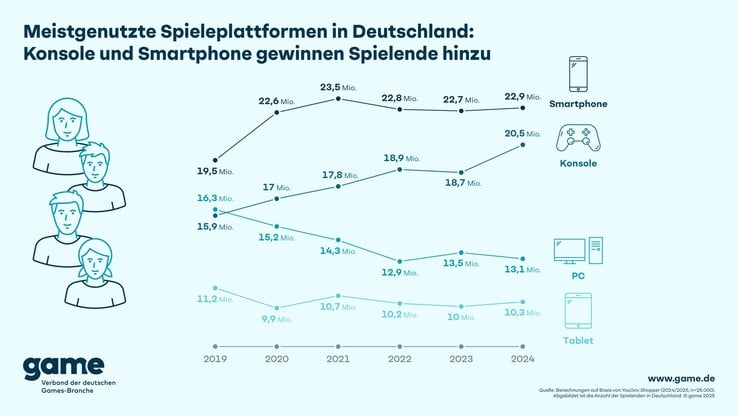 Enquête allemande sur l'utilisation des PC et des consoles (Source : Game.de)