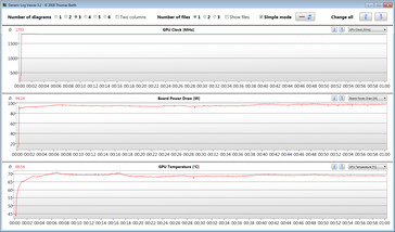 Mesures du GPU pendant notre test The Witcher 3