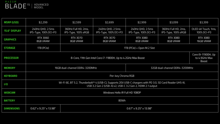 2021 Intel 11th gen Razer Blade 15 Advanced Model SKUs (Source : Razer)