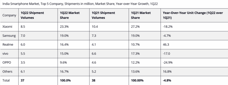 Des preuves d'un ralentissement du marché indien des smartphones apparaissent... (Source : IDC)