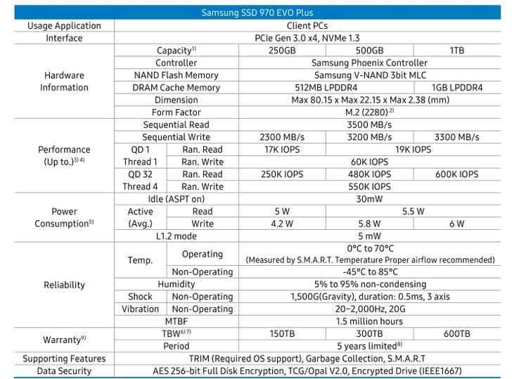 Spécifications techniques du 970 Evo Plus.