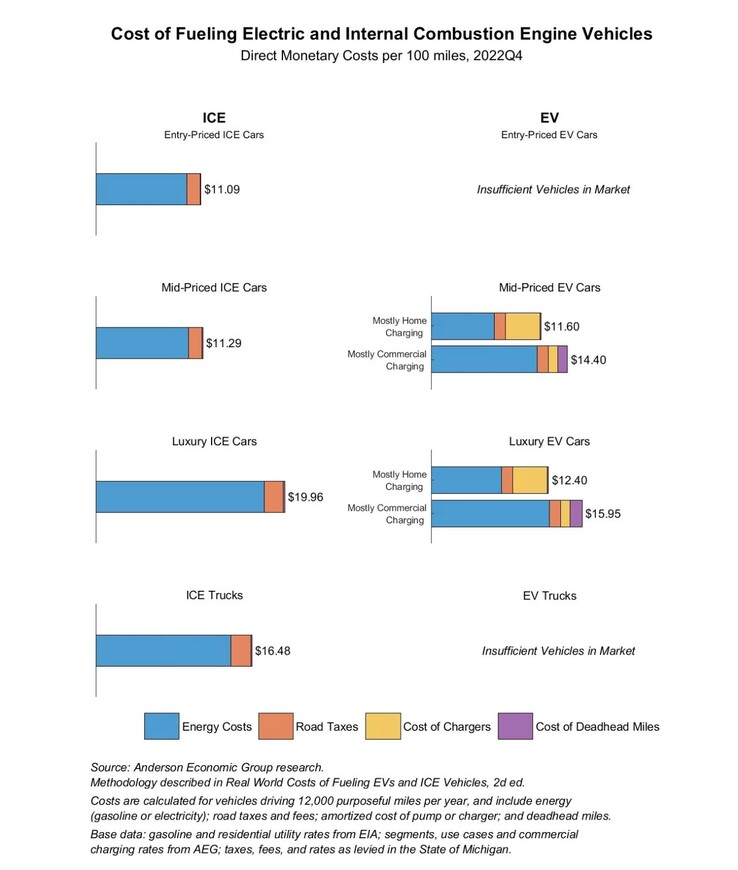 Coûts d'approvisionnement en carburant des voitures électriques par rapport aux voitures à gaz au quatrième trimestre (image : AEG)