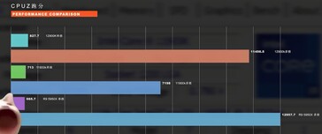 Intel Alder Lake Core i9-12900K ES comparé au Core i9-11900K et au Ryzen 9 5950X dans CPU-Z. (Image Source : Bilibili)