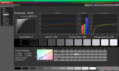 Niveaux de gris avant calibration (vs. P3)