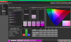Balayages de saturation avant étalonnage