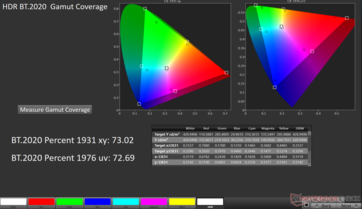 Couverture de la gamme de couleurs 2D Rec.2020 : 73%