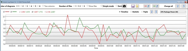 Paquet CPU Puissance à vide (rouge : Core i7-1360P, vert : Core i7-1260P)