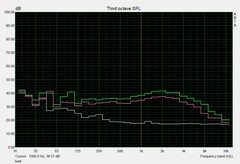 Asus ROG Zephyrus S GX701GX - Bruit des ventilateurs en cas de sollicitations.