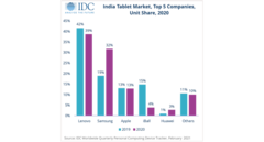 Le marché indien des tablettes a rebondi en 2020. (Source : IDC)