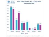 Le marché indien des tablettes a rebondi en 2020. (Source : IDC)