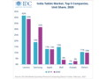 Le marché indien des tablettes a rebondi en 2020. (Source : IDC)