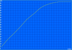Processus de charge avec un chargeur de 140 watts connecté