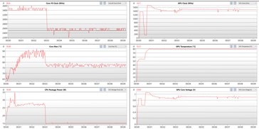 Evolution des fréquences CPU & GPU dans Witcher 3