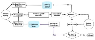 La simulation fonctionne de manière autonome et répétée pour former et améliorer les médecins IA jusqu'à ce qu'ils maîtrisent leurs compétences. (Source : Université de Tsinghua)