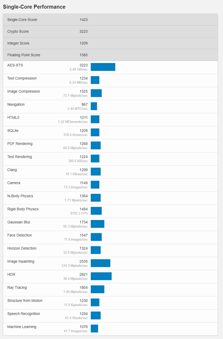 (Source de l'image : Geekbench)