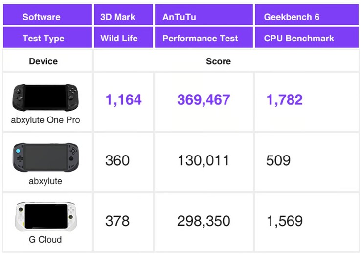 L'Abxylute One Pro est plus rapide que l'Abxylute One original et que les ordinateurs de poche concurrents Logitech G Cloud, selon des tests internes. (Source de l'image : Abxylute)