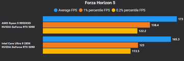 Forza Horizon 5 4K sans DLSS