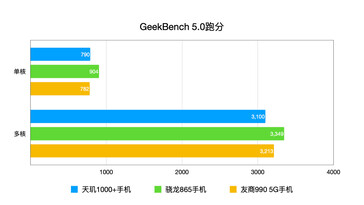 Geekbench. (Source de l'image : Weibo)