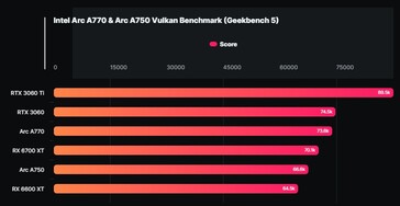 Résultats du benchmark Geekbench de l'Intel Arc A770 &amp; A750 Vulkan (Source : Wccftech)