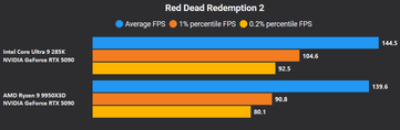 Red Dead Redemption 2 4K sans DLSS