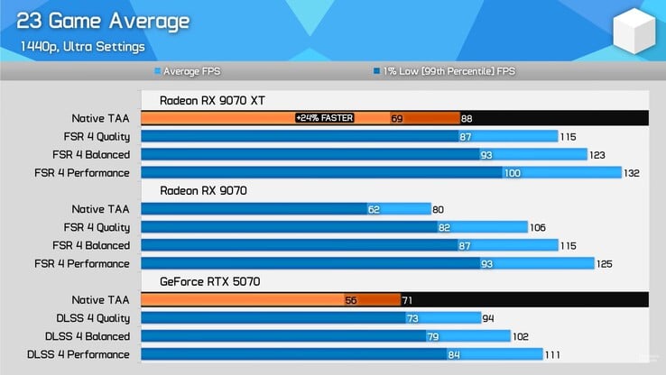 RX 9070 XT vs RX 9070 vs RTX 5070 23 benchmark de jeux. (Source de l'image : Hardware Unboxed sur YouTube)