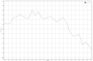 Test de batterie GFXBench T-Rex