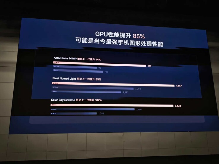 Les tests de performance du nouveau GPU