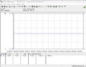 Consommation d'énergie du système d'essai - Inactif