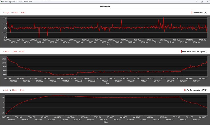 Comportement de l'Aorus RTX 5090 AI Box dans le stress test (FurMark)