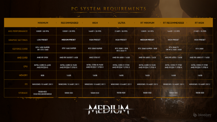 La charte de spécifications mise à jour pour The Medium (Source de l'image : DualShockers)