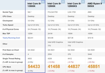 Comparaison des Intel Core i9-13900K. (Source de l'image : PassMark)