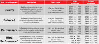 Détails du mode FSR 2.0 (Image Source : AMD)