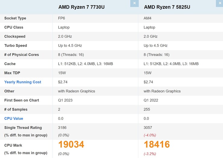 Ryzen 7 7730U vs Ryzen 7 5825U. (Image source : PassMark)
