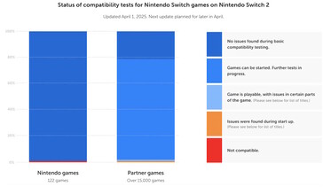 La Nintendo Switch 2 utilise la recompilation dynamique pour maintenir une compatibilité élevée avec les jeux de la Switch 1. (Source de l'image : Nintendo)