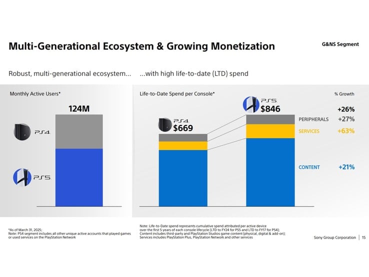 Diapositive de la présentation sur la croissance de l'activité PlayStation montrant les joueurs actifs mensuels sur PS4 et PS5. (Source de l'image : Sony)