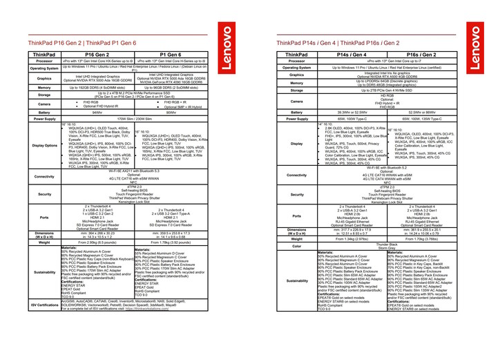 Lenovo ThinkPad P-Series 2023 Spécifications