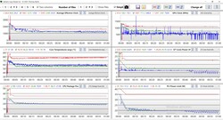 Test de stress de l'analyse des journaux - rouge : mode performance - vert : mode divertissement - batterie bleue