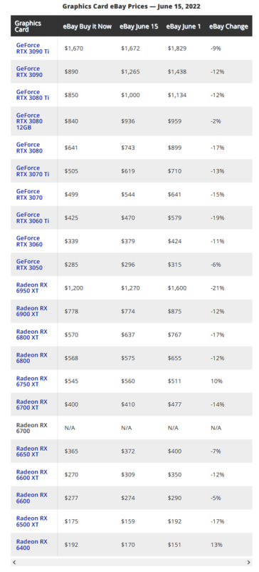 Prix des cartes graphiques sur eBay (image via Tom's Hardware)