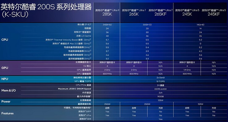 L'ensemble de la gamme Arrow Lake-S d'Intel confirmée par une fuite de diapositive avant le lancement. (Source de l'image : HXL via Twitter)