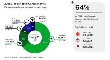 répartition des revenus des jeux mobiles en 2021 par région. (Image source : Newzoo)