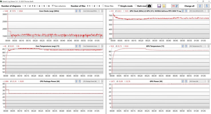 Test de stress des lectures du CPU/GPU